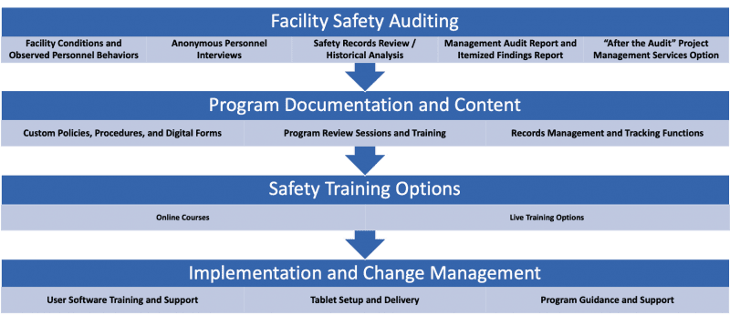 Our All-Safe health & safety program combines three areas to deliver solutions to your needs.