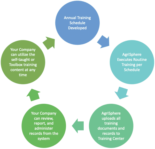 Training Efficiencies with AgriSphere